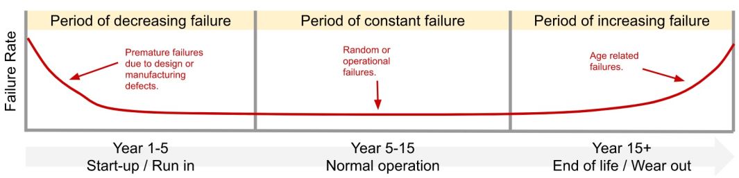 Figure: Bathtub Curve (for a wind farm project)
