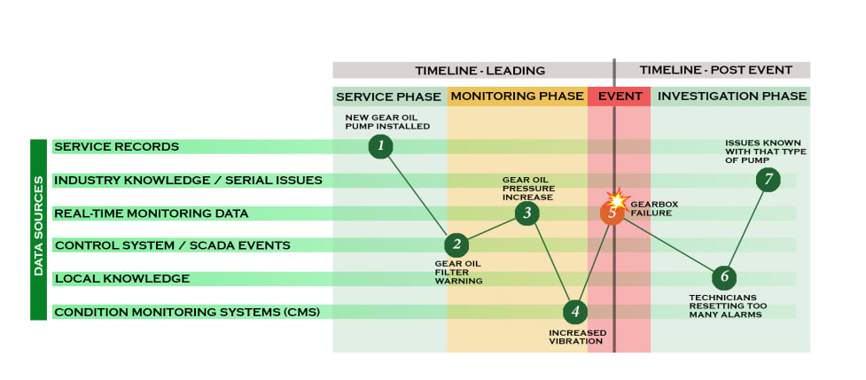 Information streams diagram for wind turbine technical investigations
