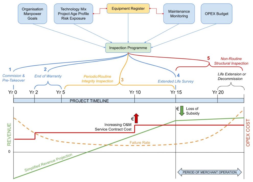 Typical Life of a Wind Farm Project And Inspection Programme